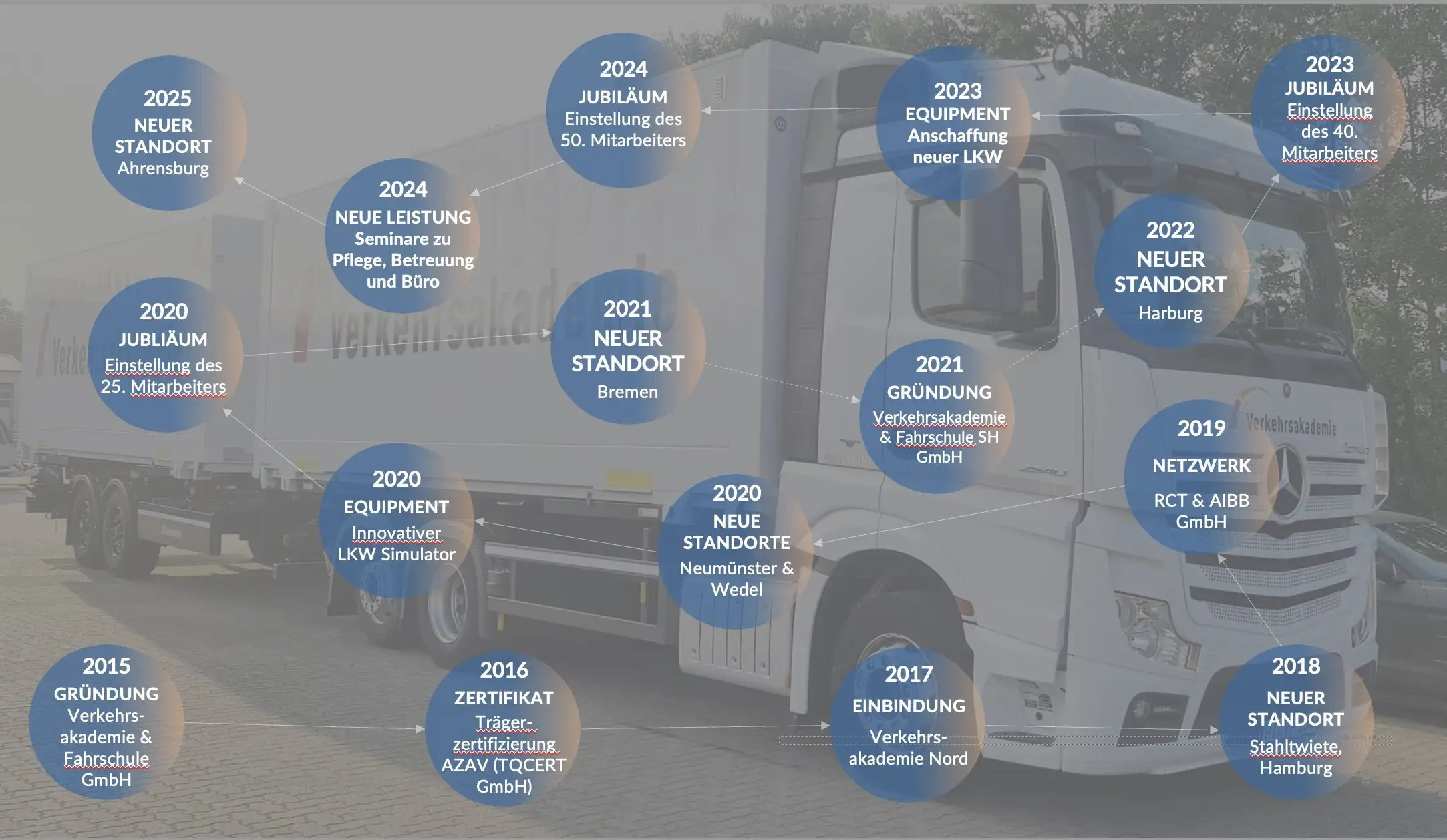 Historie Verkehrsakademie Group